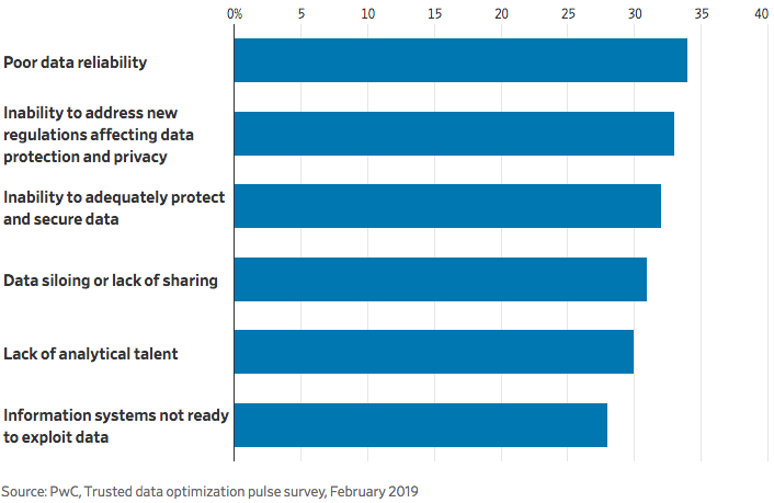 t2mj's tweet image. Poor data reliability among top obstacles to #monetize data through #AI . #DataProvenance is key to establishing confidence in data.