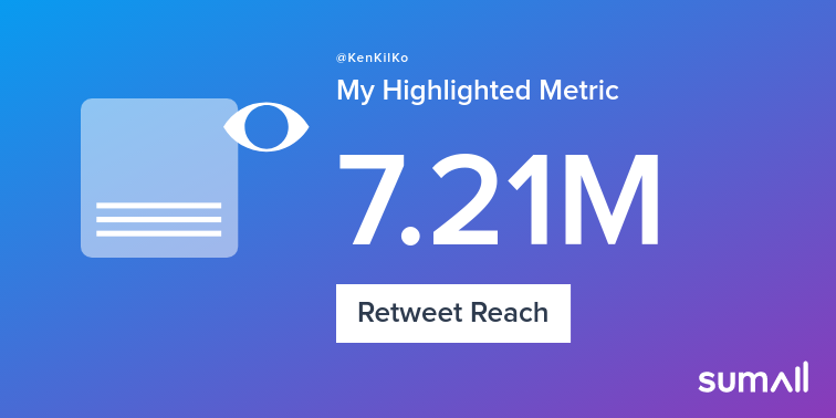 My week on Twitter 🎉: 158 Mentions, 273K Mention Reach, 262 Likes, 225 Retweets, 7.21M Retweet Reach. See yours with sumall.com/performancetwe…
