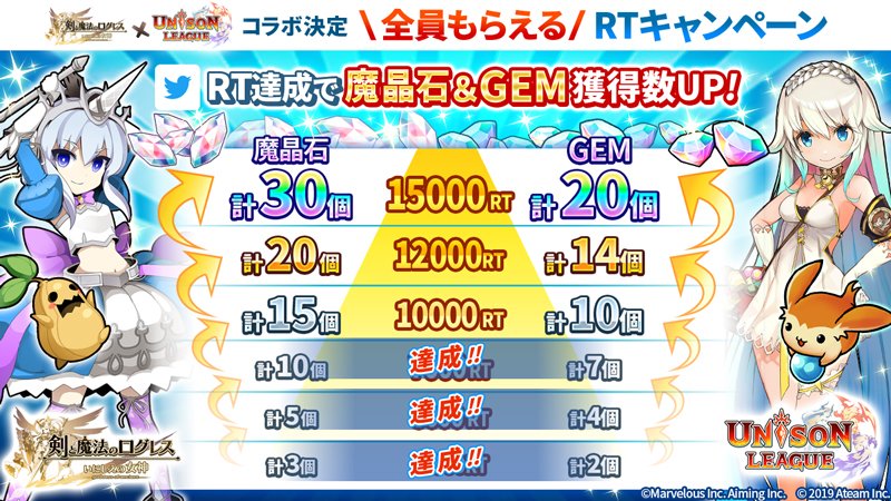 sp_logres's tweet photo. 【コラボ記念】「リツイートキャンペーン」7,000RT達成！
魔晶石10個のプレゼントが決定しました！最大30個の魔晶石を目指してRTしよう！
対象ツイートはこちら⇒ https://t.co/GfVUuoxeHr #ログレス・ユニゾンコラボ_RTキャンペーン #スマホログレス https://t.co/bnEAJjczcl