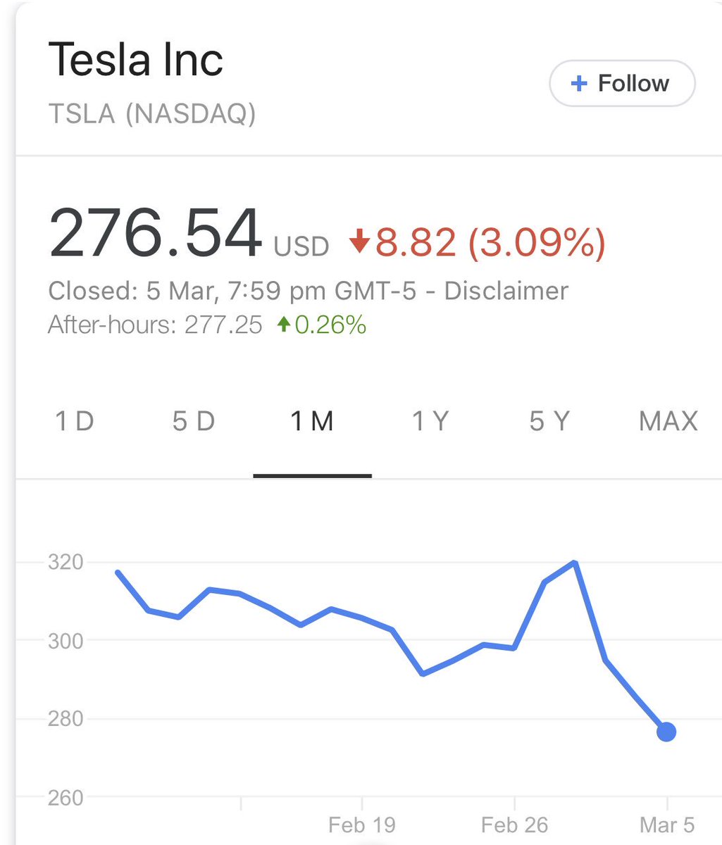 markritson's tweet photo. Tesla is closing down its showrooms because most of its sales are completed online. But that’s a very sloppy example of last click attribution and the stock market is not buying it. https://t.co/ilJrD2xdJL https://t.co/K0DDXqtXTb