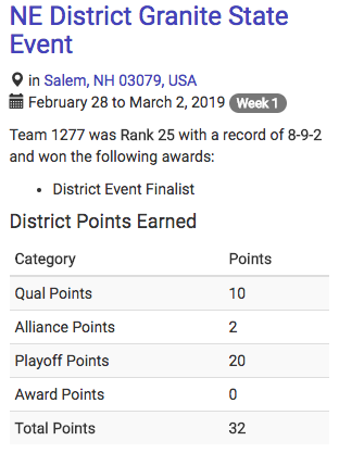 GDEFinc's tweet photo. A BIG GDEF Congrats to the Robotomies!
"The GDRHS FIRST Robotics team “The Robotomies” is thrilled to announce that the team advanced to the final matches at the New England Granite State Event,  March 2, finishing as part of the 2nd place alliance." @Robotomies1277 https://t.co/4Y1B01svne