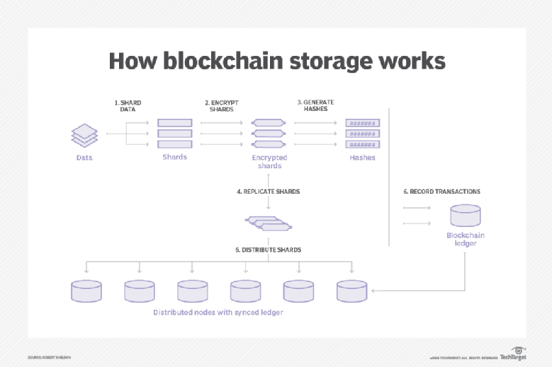 kadima_ventures's tweet photo. How #blockchain storage could benefit the enterprise. 

https://t.co/vj4gXiMdxL https://t.co/hRj91Vw0lg