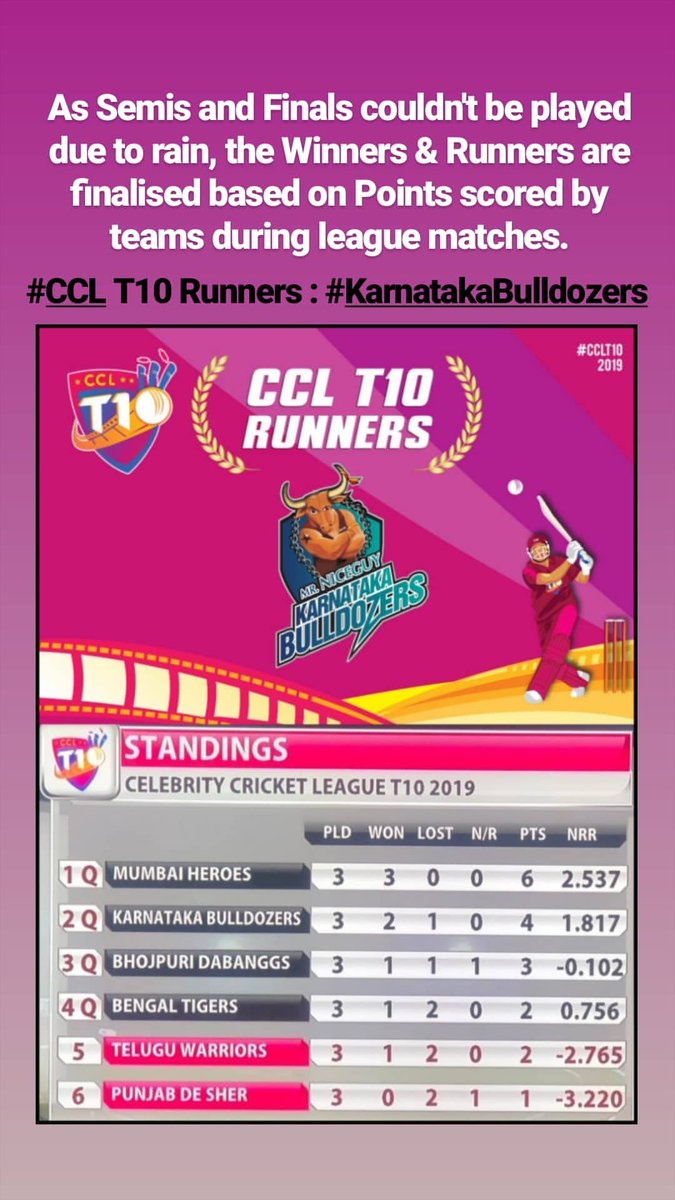 TNarsipura's tweet photo. ಮಳೆಯ ಕಾರಣದಿಂದ #CCL ನ #Semifinals & #Final ಪಂದ್ಯಗಳನ್ನು ರದ್ದುಗೊಳಿಸಿ Points Table ನ ಅನುಸಾರವಾಗಿ ವಿನ್ನರ್ ರನ್ನರ್ ಆಯ್ಕೆ ಮಾಡಲಾಗಿದೆ....
#MumbaiHeros Winner's
#karnatakabulldozers Runner's up
@KicchaSudeep @pradeepbogadi
@Official_Ganesh @RajeevHanu
@KBrockssss @ccl #cclt10 #CCL https://t.co/rMGoITbyfH