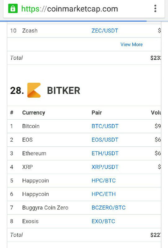 NeuralProtocol's tweet image. Dear NRP Community,

Bitker Now listed on Coinmarketcap. Don't Forget to Trade On Bitker Also, Thanks for your attention and Support.

Bitker Number 28 on TOP 24 Volume Exchanges on Coinmarketcap (CMC).

Check here : coinmarketcap.com/exchanges/bitk…