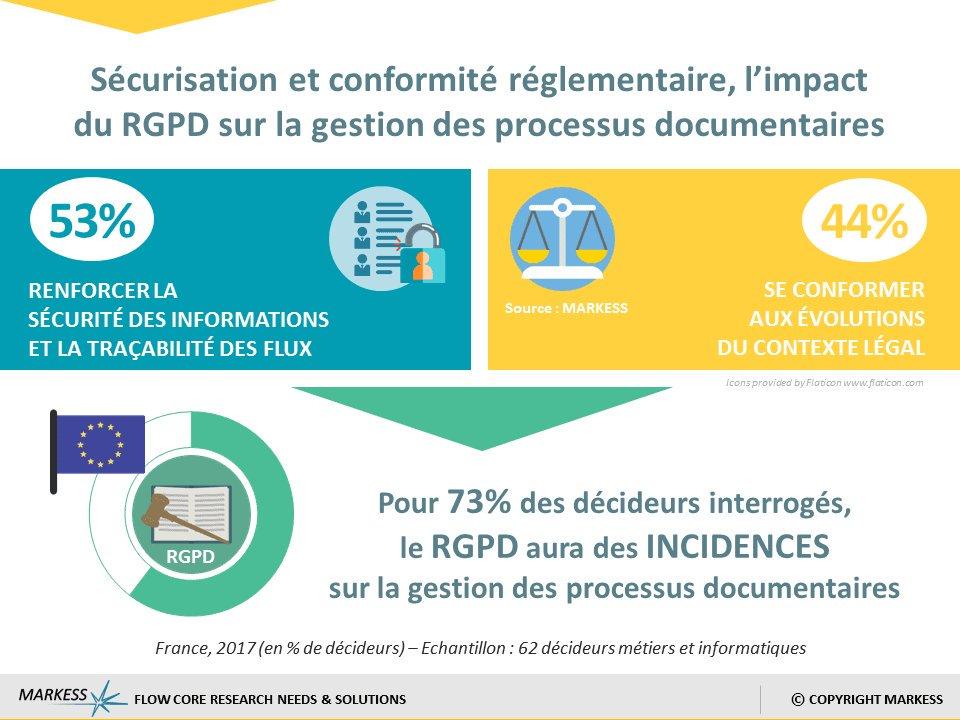 ExaegisResearch's tweet photo. #GED | Quel impact du #RGPD sur la gestion des #processus documentaires ? https://t.co/4Oh7RvDx3h • #Digitalisation #BPM #Workflow #DSI #ConfNum #Sécurité https://t.co/TiZMbqYoYV