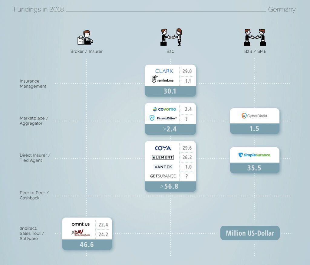 InsurTech-Studie 2018: 173 Millionen USD für Deutsche #Insurtech #Startups buff.ly/2tTJHdn @ClarkGermany <a href="/remindmede/">remind.me</a> <a href="/covomo_de/">Covomo</a> <a href="/FinanzRitter/">FinanzRitter</a> <a href="/cyberdirekt/">CyberDirekt</a> <a href="/simplesurance/">simplesurance</a> @VantikFinance #insurance #fintech