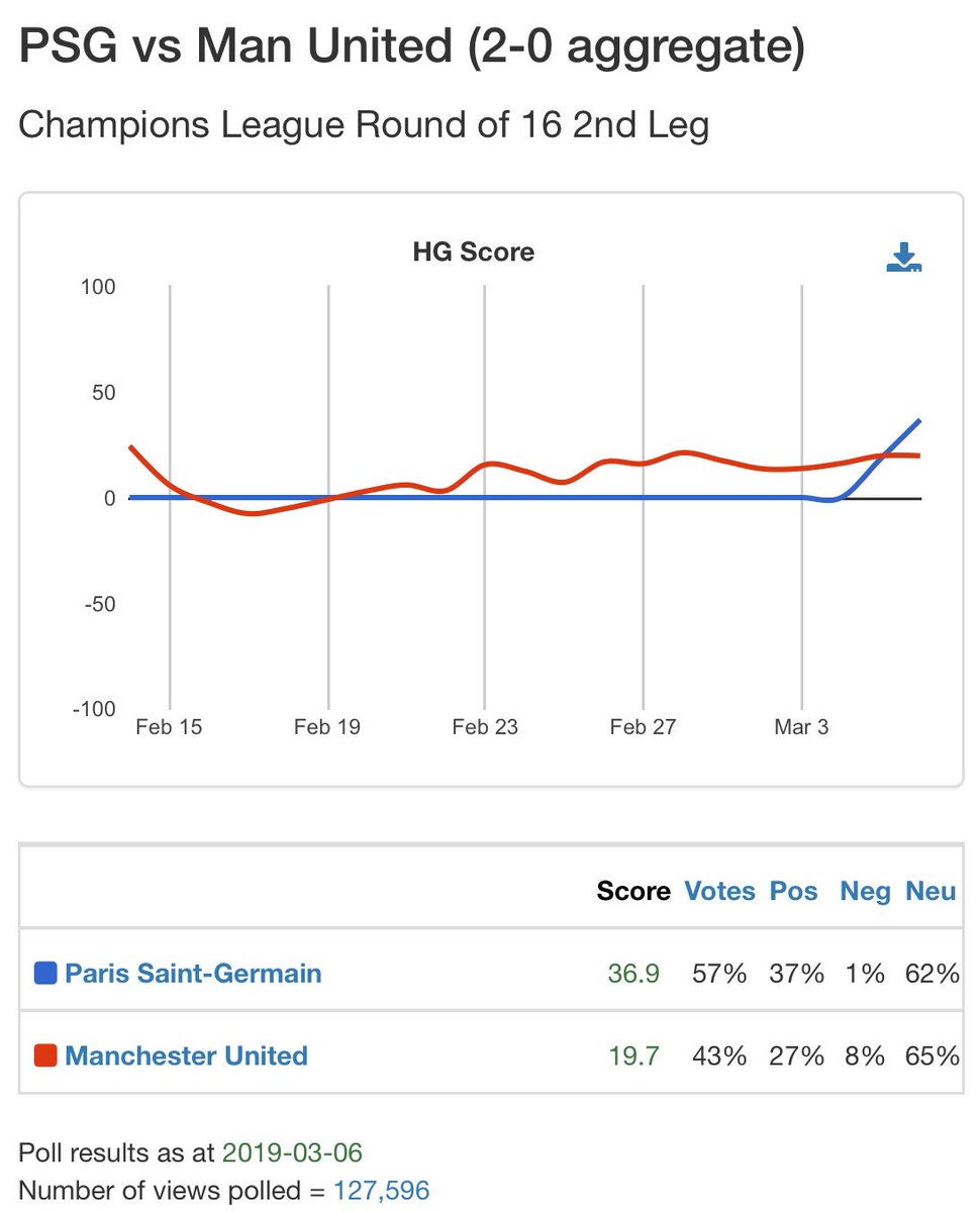 leobenjaminvh's tweet photo. In less than 15 minutes, #happygrumpy has polled 127,596 views on tonight’s deciding game in #Paris, find out more here:

https://t.co/bJgloJUHRB

#UCL #PSGMUN https://t.co/QFrMavmYAW