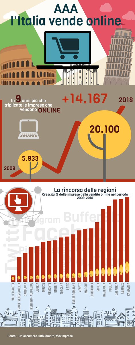 infocamere's tweet photo. #Ecommerce AAA l'#Italia vende #Online In 10 anni più che triplicate le aziende che vendono sul #web La rincorsa più veloce è al Sud 👉 https://t.co/GHfRnVcpzn @CamCom_gov @Ecommerce_EU @ConfDigitale @Altroconsumo https://t.co/6P9Mm4TLV4