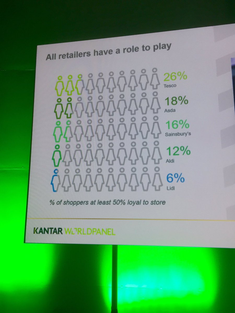 56DegreeInsight's tweet photo. Some great retail insights at @K_Worldpanel #disruptingthefuture event today. With low levels of loyalty, all retailers have a role to play in an unpredictable market #foodanddrink #disruption https://t.co/pTEllO5IDs