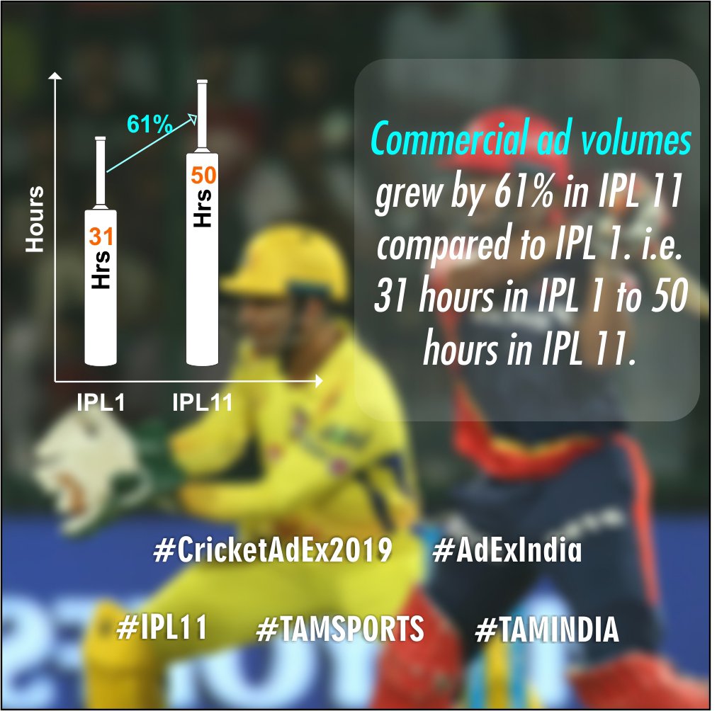 TAM_Media's tweet photo. πCommercial ad volumes grew by 61% in IPL11 compared to IPL1. i.e. 31 hours in IPL1 to 50 hours in IPL11.
#StatForTheDay #cricketAdEx2019 #AdExIndia #IPL11 #TAMINDIA https://t.co/upJtNK6LNV