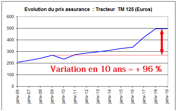 VisioCrop's tweet photo. Soyez attentif aux montants de vos contrats d'assurance : un bel exemple sur mon exploitation,  de la variation du prix sur 13 ans pour un même tracteur avec les même garanties... N'y aurait il pas un probléme : +96% en 10 ans !!!! https://t.co/iMNqOTI5Je