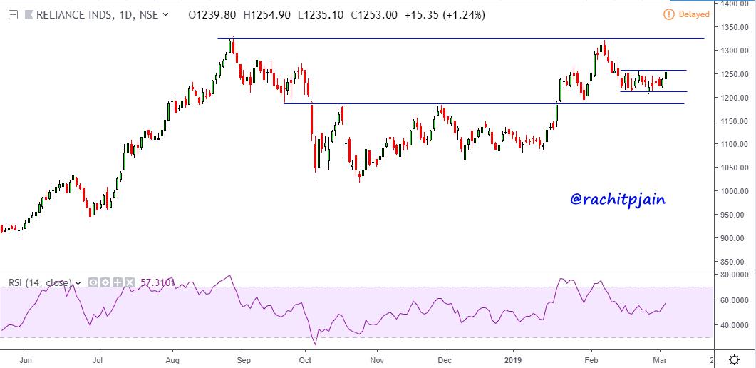rachitpjain's tweet photo. #RELIANCE SIMPLE PRICE ACTION SETUP...
#keepFollowing the range & immediate s/r https://t.co/9D7vOiTOk0
