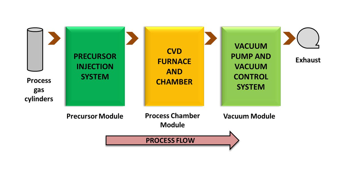 What we have for You!!!
Is Vacuum Systems
We offer modules for integrating CVDs, Sputtering, Thermal evaporators, etc. systems, designed as per your process specifications. You can add up new modules to your existing Instrument as per your projects or future projects needs.
