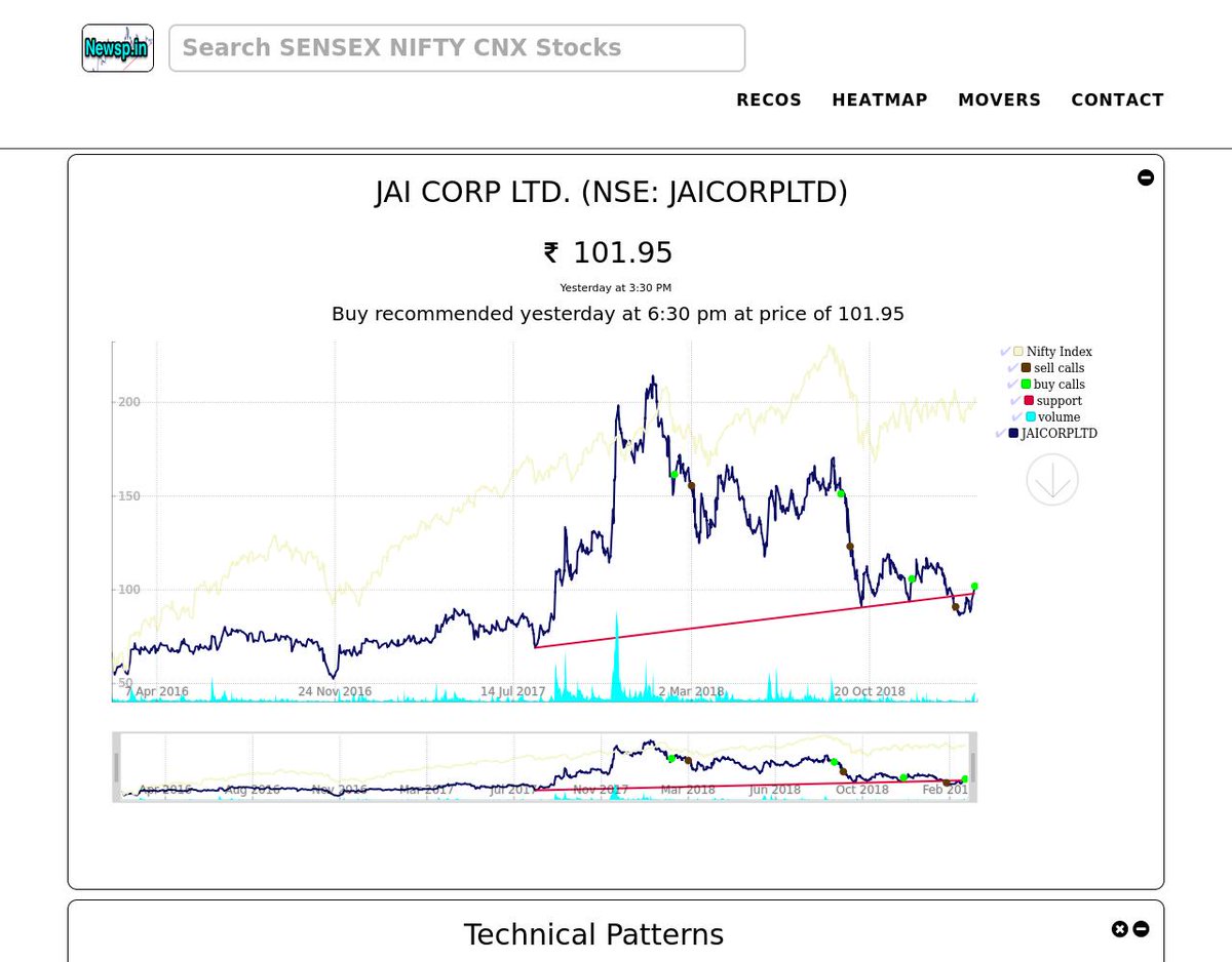 Jai Corp Share Price Chart