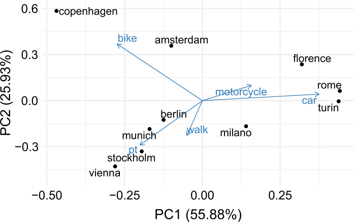 marpauta's tweet photo. Three main classes of EU cities based on main means of transport: (i) motorised, (ii) public transport (PT) &amp; walking, and (iii) by bike https://t.co/2G51jnW0hY https://t.co/CeaDdUJhVR