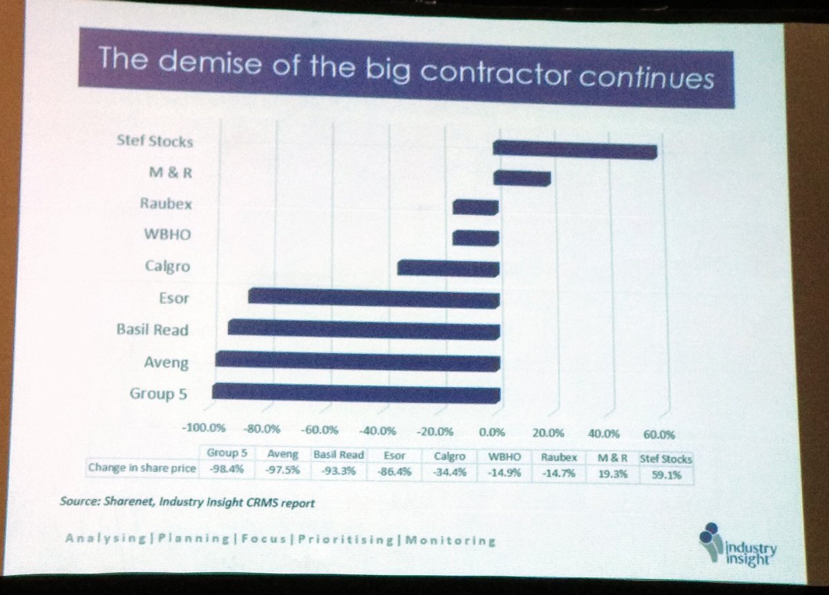 infrastructure4's tweet photo. The SA building sector is 'hanging in there' but the civils sector is in a recession, leading to 'the demise of the big contractor' - David Metelerkamp #CESAIndaba2019 #CESAIndaba https://t.co/Su3UZwmxqP