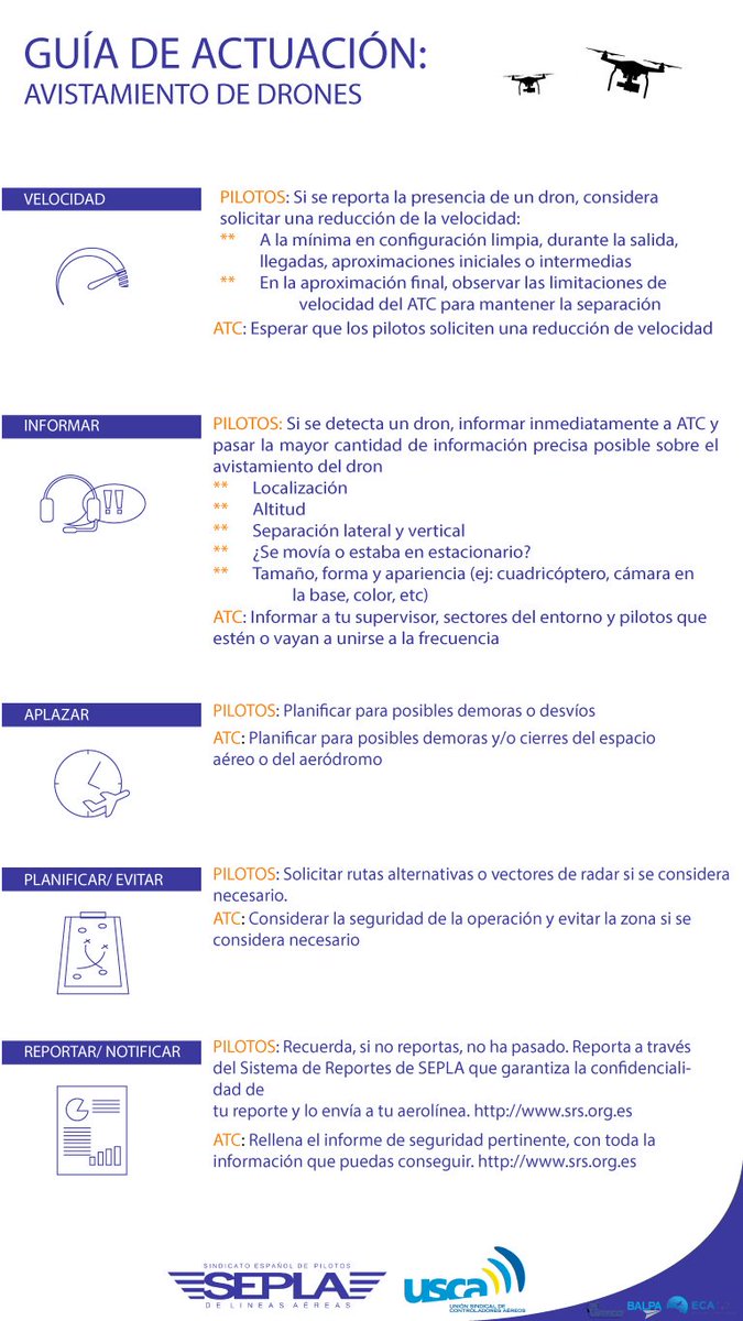 sepla_pilotos's tweet photo. ¿Cómo debemos actuar #pilotos y #controladores cuando vislumbramos un #punteroláser o avistamos un #dron? @sepla_pilotos y @USCAnet hemos realizado estas guías de actuación para estas dos amenazas tan recurrentes en la actualidad
https://t.co/VY3IZnCwI2 https://t.co/iCRSCB0lwd