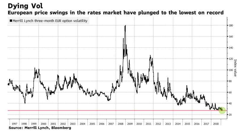 elerianm's tweet photo. Bloomberg chart on how "Europe’s bond volatility is grinding to a halt."

#economy #markets #vol #volatility #bonds #Europe @business #Bloomberg https://t.co/7UVJaRwD4d