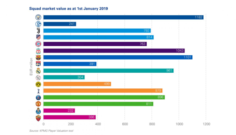 NielsRudolphus's tweet photo. An unbelievable night yesterday, @AFCAjax beating 13-time CL winner @realmadrid with 4-1 in Spain! Operating revenues of Real Madrid are 8x higher than Ajax and their squad value is 3x higher, this makes it all even more unbelievable.
#RMAAJAX #SportsBiz
(source: @KPMG) https://t.co/Vc1Z6pkHG8