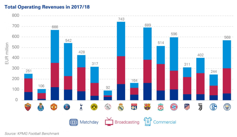 NielsRudolphus's tweet photo. An unbelievable night yesterday, @AFCAjax beating 13-time CL winner @realmadrid with 4-1 in Spain! Operating revenues of Real Madrid are 8x higher than Ajax and their squad value is 3x higher, this makes it all even more unbelievable.
#RMAAJAX #SportsBiz
(source: @KPMG) https://t.co/Vc1Z6pkHG8