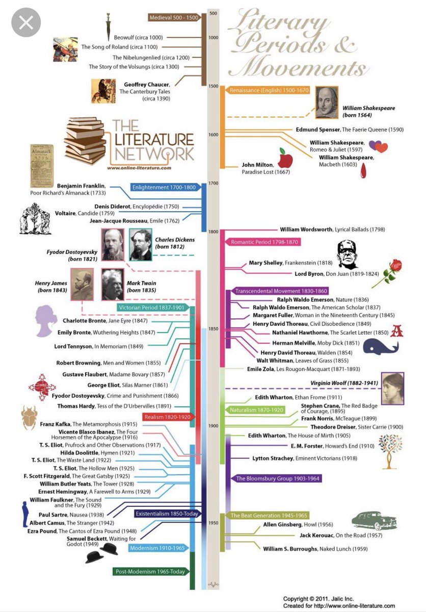 MrsBothainah's tweet photo. Literary periods and movements timeline ✨ https://t.co/JAUJ55uj59