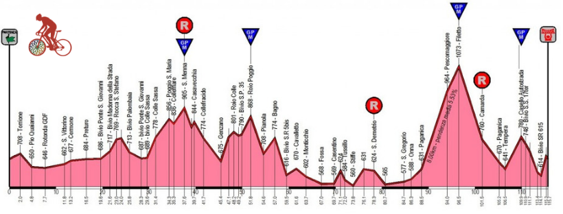 granfondoaq's tweet photo. 🇬🇧 The #GFAQ19 is coming! 🚴‍♀️🚴‍♂️

Here are the characteristics of the average route:
✔️Length 125
✔️Maximum height 1073
✔️Climb 35
✔️Downhill slope 42
✔️Flat ground 48
✔️Max slope 15%

To register ➡️ https://t.co/ThCS4QTaSB

#GFAQ #GranFondoLAquila #LAquila #Bike #Ciclismo #Cycling https://t.co/HH9bdQAOMo
