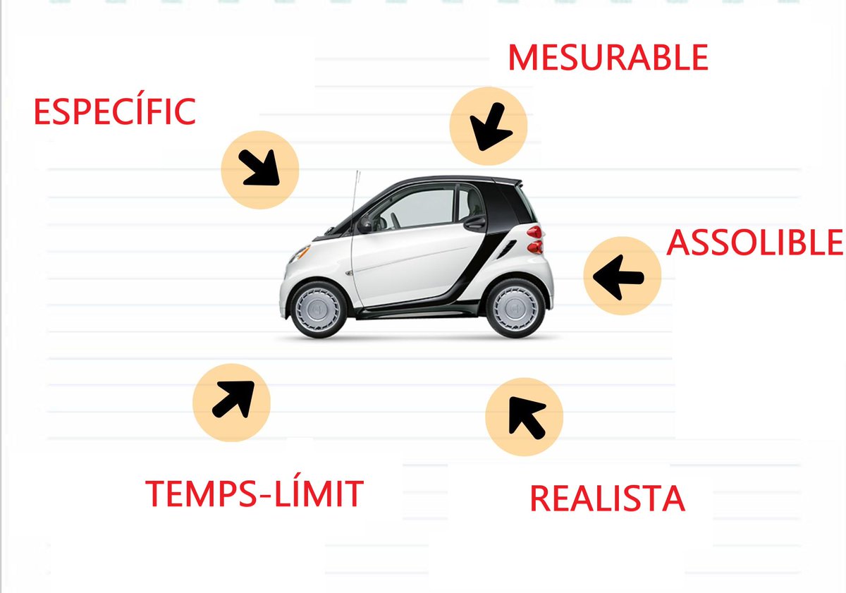 _Programa2's tweet photo. L'equip de @_Programa2 ✌️s'està plantejant la idea de comprar-se un nou cotxe… Qué un sembla un SMART?🚗🤪
Quan ens formulem uns objectius, amb aquestes sigles els seus continguts queden molt clars✅ #aparcao #2019TopProgram #Programa✌️ https://t.co/gVCIypLit2