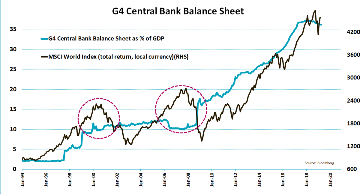 Bank Index Chart