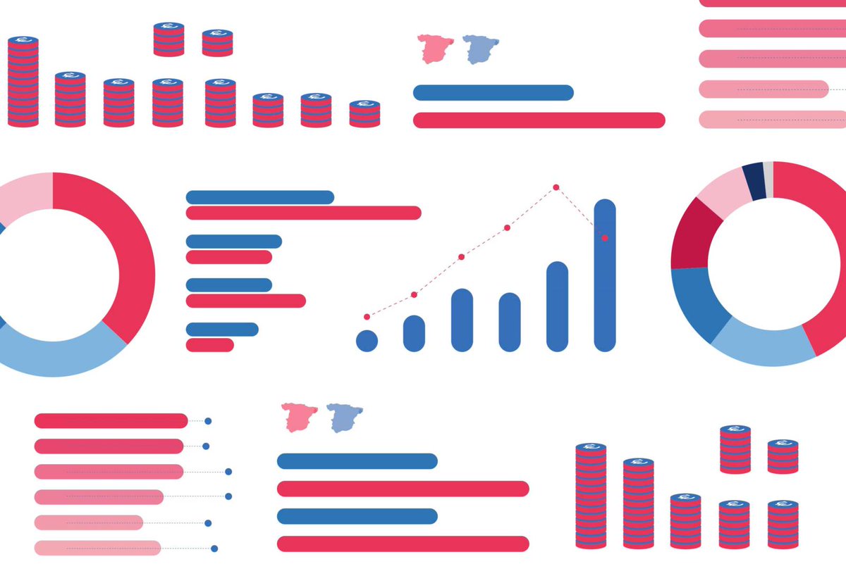 GoingDigitalMWC's tweet photo. El informe Digital Startup Ecosystem Overview 2019 analiza el estado del ecosistema de #startups en España, la situación de los principales ‘hubs’ europeos y su capacidad para atraer talento. ¿Quieres verlo? 

📲 Bájatelo aquí: https://t.co/WTaceFdbyE https://t.co/fWWbeCMOWI