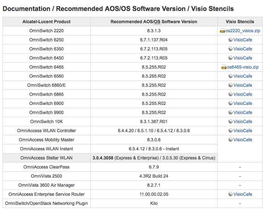 BennyE_HH's tweet image. @ALUEnterprise has published OmniAccess Stellar #Wireless v3.0.4.3058 on the ALE BusinessPortal delivering software corrections. #DokuWiki table updated! :) dokuwiki.alu4u.com/doku.php?id=en…
