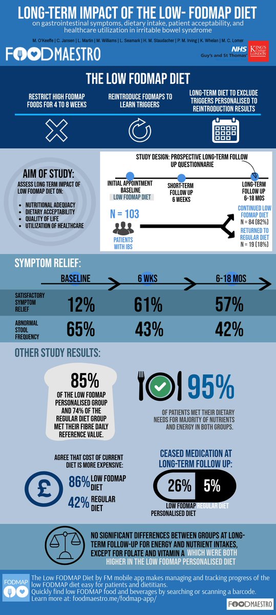 Infographic explaining our research on short-term restriction of #FODMAPs in #IBS and long-term benefits of reintroduction and personalisation

5⃣7⃣% have satisfactory symptom relief after 6-18 months

Full paper in <a href="/NGMJournal/">Neurogastro & Motil</a> here👉onlinelibrary.wiley.com/doi/full/10.11…

Thanks <a href="/FoodmaestroUK/">Foodmaestro</a>