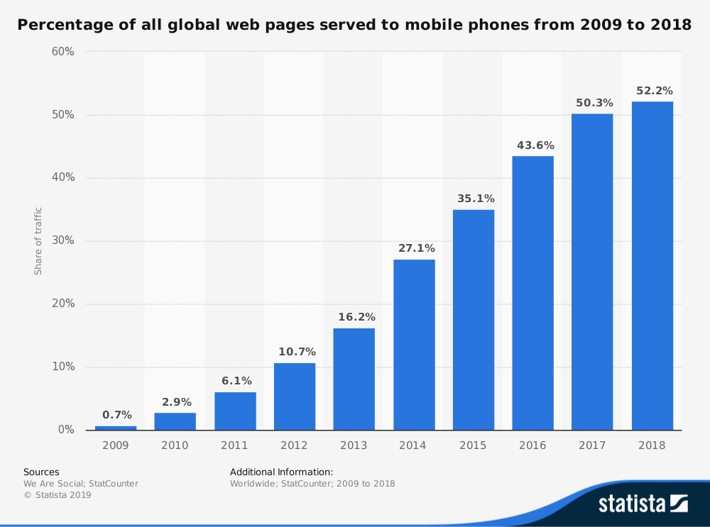 osicompany's tweet photo. Global #web pages served to #mobilephone during 2009 to 2018 @StatistaCharts One of the reason for increased demand of #mobileappdevelopment. https://t.co/TWXbkKizFF