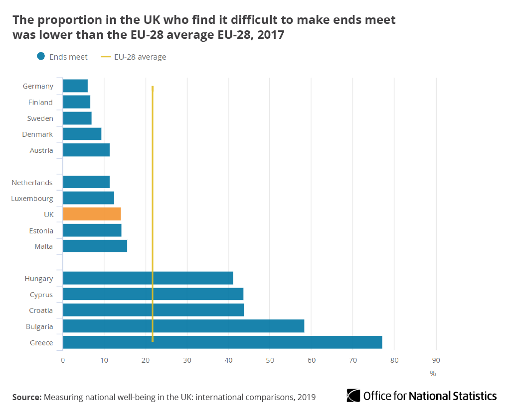 ONS's tweet image. 14.1% of people in the UK said they were struggling to make ends meet in 2017 – below the EU-28 average of 21.6% ow.ly/PNI330nWehK