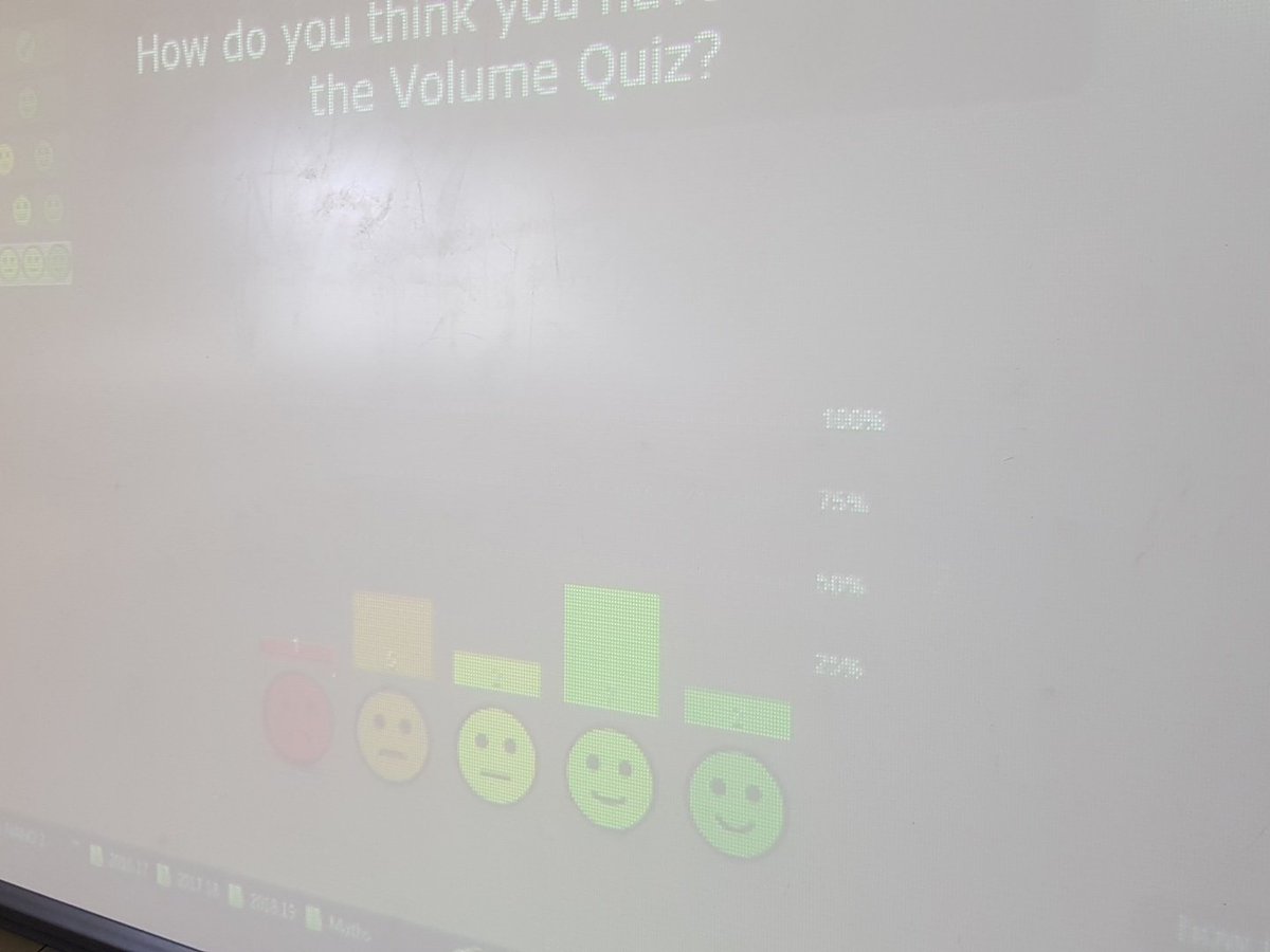 S3 voting results on how they thought they have done in today's quiz on volume.