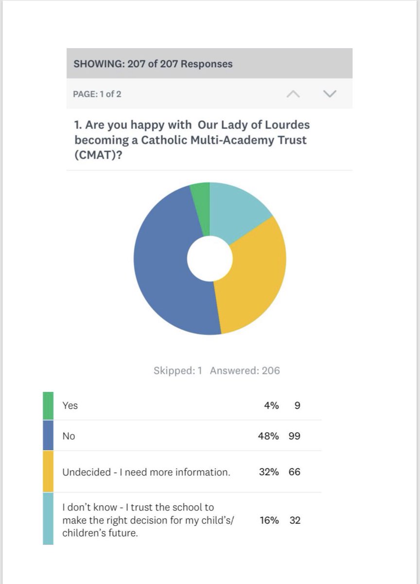 Parents have spoken! We don’t want to become and academy and we don’t want it like this! We want a #fairconsultation and our #voicesheard. Whyaren’t you listening @BrentwoodRC and @Ololrcprimary ?