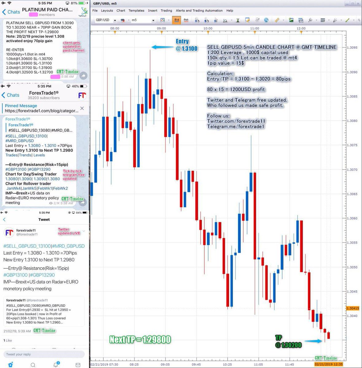 Tp Chart