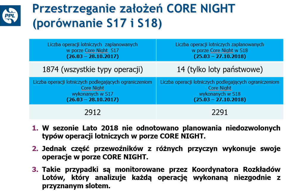 ChopinAirport's tweet photo. (1/2) Rezultat jaki w sezonie lato 2017 osiągnęliśmy wprowadzając #CoreNight nie jest dla nas satysfakcjonujący
1. Udało się ograniczyć liczbę operacji w godzinach środkowo-nocnych
2. Nie udało się ograniczyć liczby operacji zgodnie z planem
Odpowiedź na pyt. dlaczego w cz.2 https://t.co/WqGihK5nar