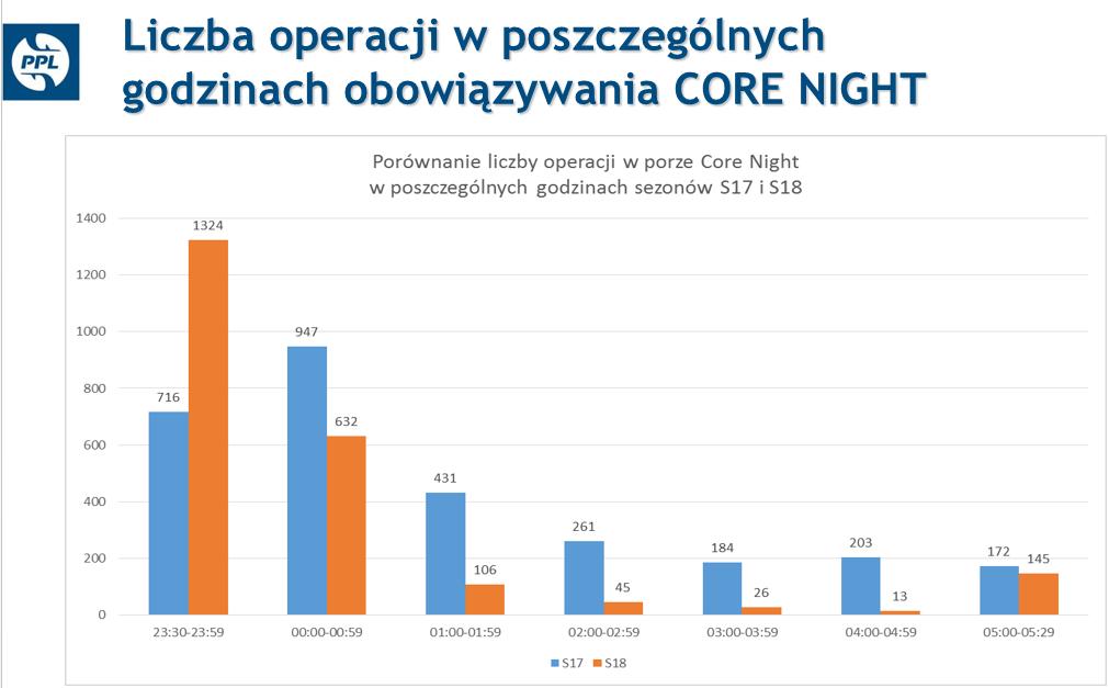 ChopinAirport's tweet photo. (1/2) Rezultat jaki w sezonie lato 2017 osiągnęliśmy wprowadzając #CoreNight nie jest dla nas satysfakcjonujący
1. Udało się ograniczyć liczbę operacji w godzinach środkowo-nocnych
2. Nie udało się ograniczyć liczby operacji zgodnie z planem
Odpowiedź na pyt. dlaczego w cz.2 https://t.co/WqGihK5nar