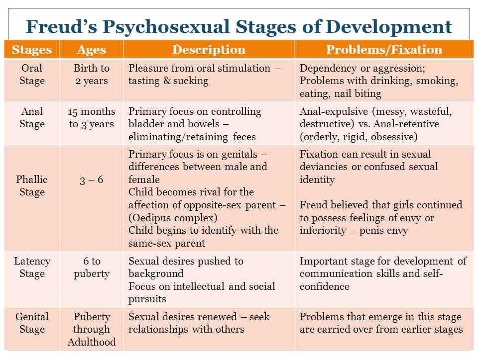 Freuds Psychosexual Stages Of Development