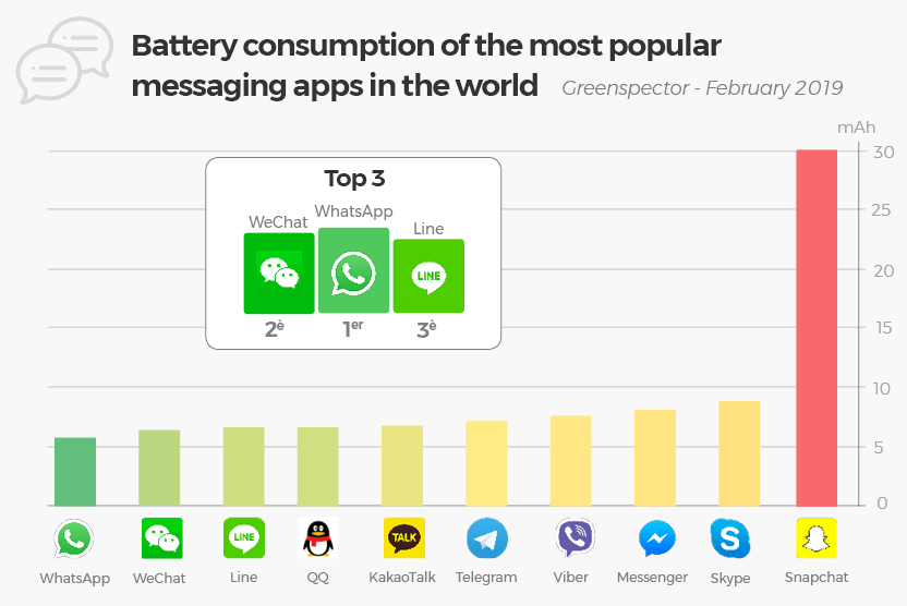 ✨Which direct messaging #app should you choose for your smartphone #batterylife?🔋🏆Here's our top 3: <a href="/whatsapp/">WhatsApp</a>, <a href="/wechatapp/">mbition A</a> &amp; <a href="/line_global/">LINE Global</a> ➡swll.to/tFMEN #AppTesting