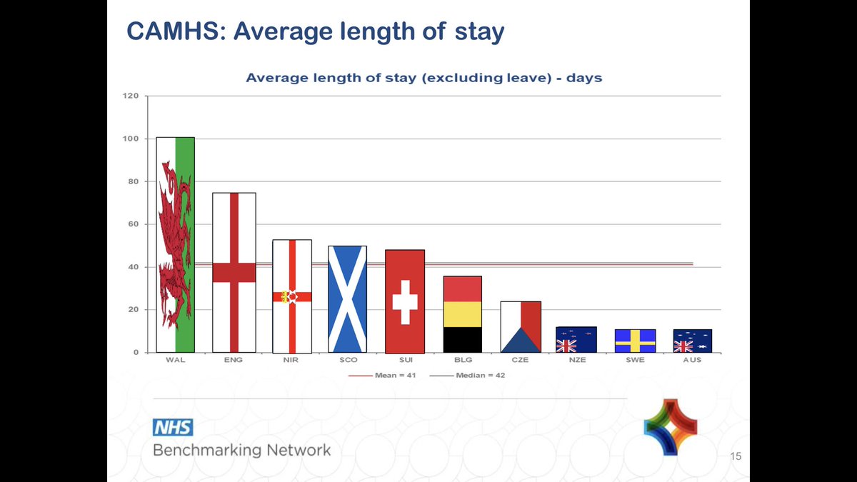 Asifmbachlani's tweet photo. @rrao9499 @SteveWatkinsNHS @lennycornwall #gapdata19 - UK has high acuity- #adult 69% #psychosis #highacuity c/f Australia, Scotland @BobbyPratapMH @georgehowardNHS +high use of #camhs bed with high cost £250k/year @docsad1 @DrJonGoldin @rubiaabrar @AconwayM @DrKateLovett @Maitra_R @Andy__Bell__ @DrPPRam @drjonathanwest https://t.co/ZxlEB1j0VL