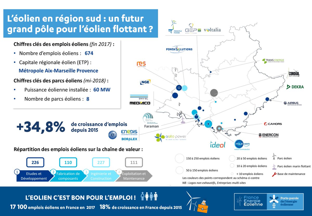 f_renouvelables's tweet photo. [#WindFriday] L'#éolien dans @MaRegionSud #PACA c'est + de 674 #emplois non délocalisables (en augmentation de 34,8% depuis 2015) et une opportunité de faire vivre la #TransitionEnergetique et l'#innovation dans toute la région. #GrandDebatNational #EnR #flottant #éolienne #EMR https://t.co/pAzQBkVGWO