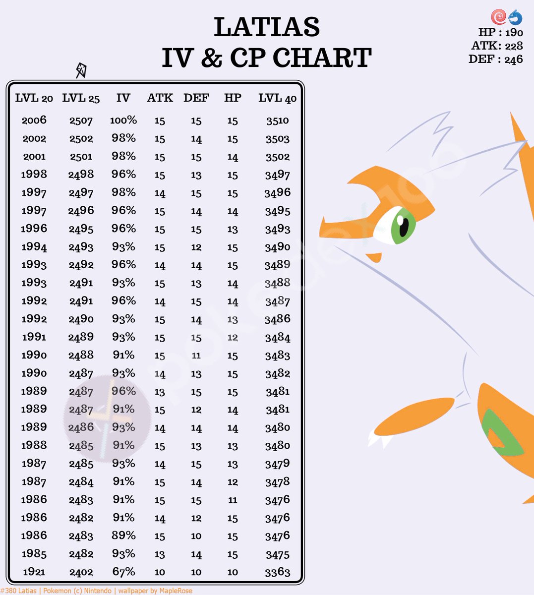 100 Ivpokemongo Latias Iv Cp Chart Latias Counters