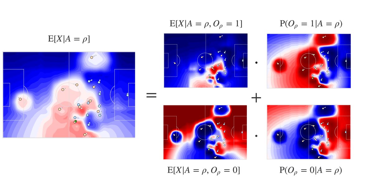 We are really grateful for being selected to share our ideas on soccer analytics at #SSAC19 for second year in a row. This time we'll present an EPV framework for soccer, a tool for fine-grained decision-making analysis with strong focus on interpretation. sloansportsconference.com/wp-content/upl…