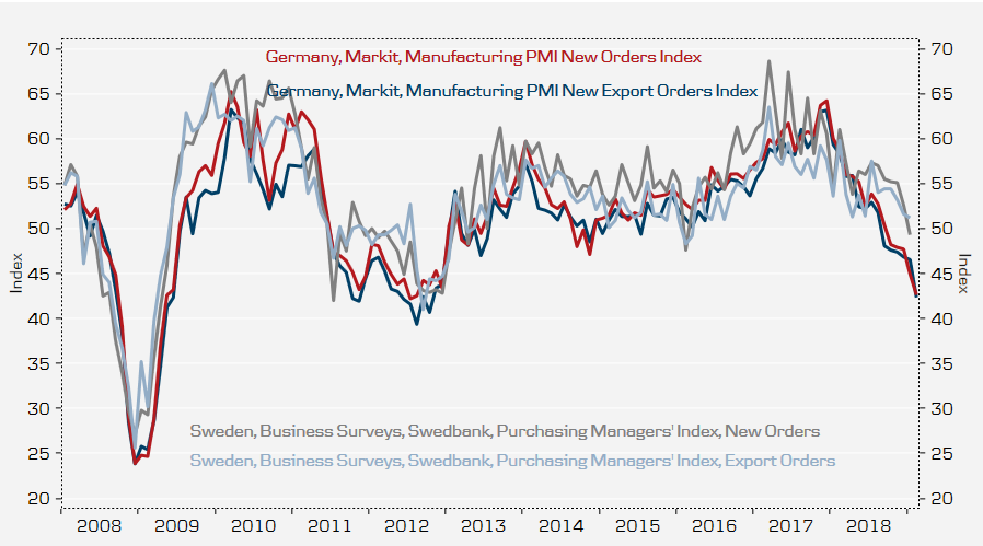 MichaelGrahn1's tweet photo. 🇸🇪German manufacturing orders down the cellar and Sweden is not far behind. Looks like we are heading for a "Euro Crisis II", at least when it comes to manufacturing.  #ekpol #penpol #ecpol #monpol https://t.co/bWaA5Dc0la