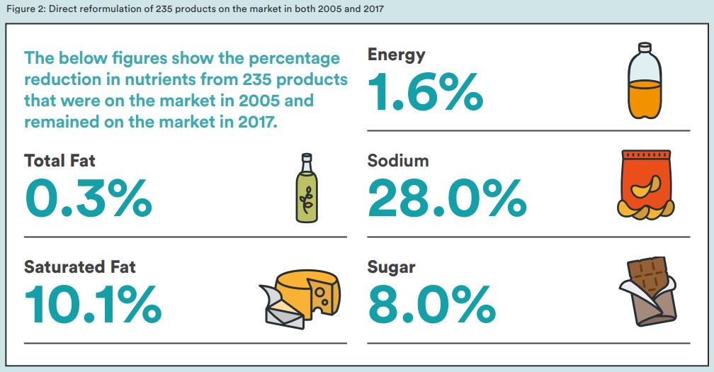 Change is happening! Reduction in calories, fat, saturated fat, sugar and salt in a number of food and drinks from 2005-2017 due to reformulation. @ibec_irl @FoodDrink_Irl #FoodReformulation Full report here: bit.ly/2GUZO2f