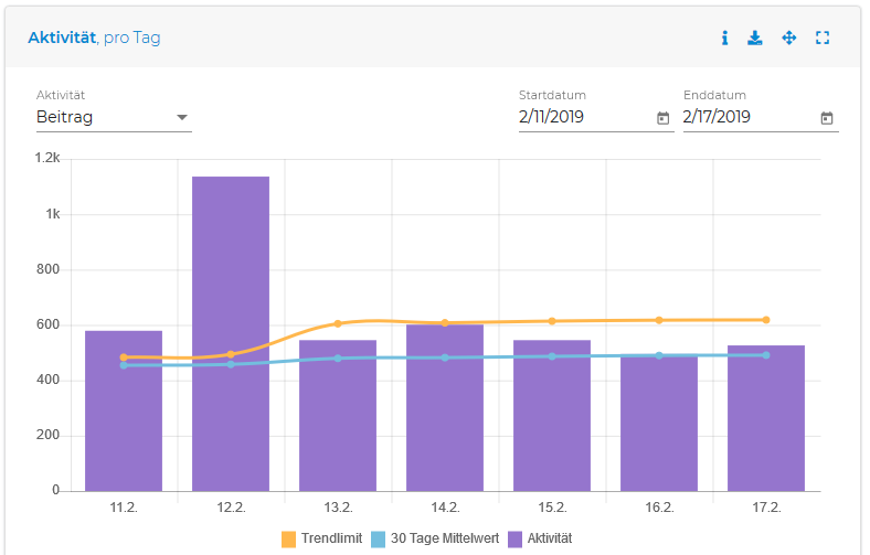 Throwback letzte Woche: Welches DAX30 Unternehmen hat den 12.2. dominiert? Kleiner Tipp: Es war ein Autobauer 🚗

Erstellen Sie Ihre eigene Zielgruppe mit unserer kostenlosen Audience Insights BETA und beobachten Sie, wie Marken wahrgenommen werden!
ow.ly/3axh50lFmjE