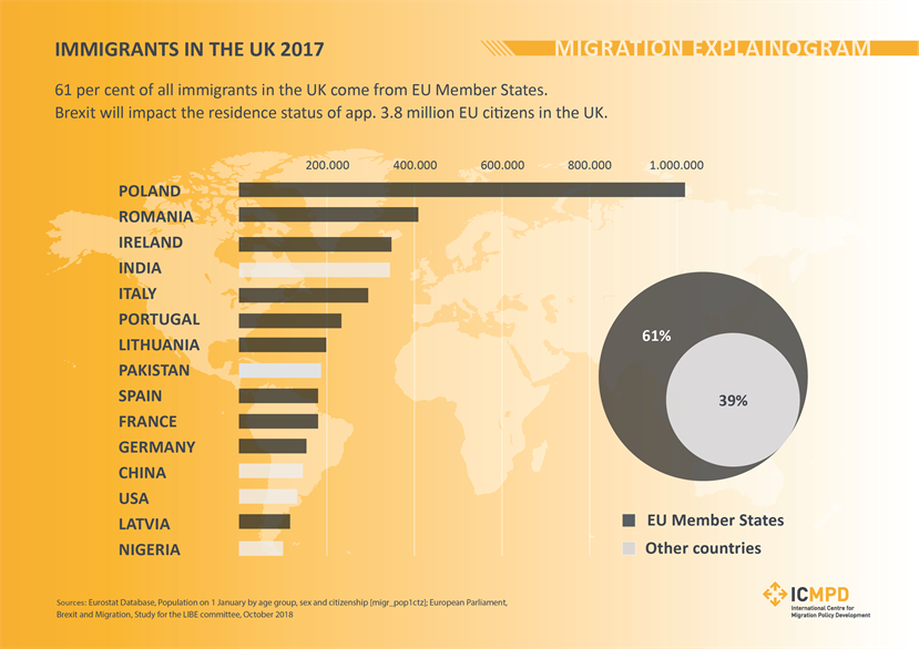 ICMPD's tweet photo. We don’t know how #BREXIT is going to play out but we know that it will impact a large number of #EU citizens living in the #UK. Take a look at our latest #explainogram for more details. https://t.co/qAa7ZLP0HD