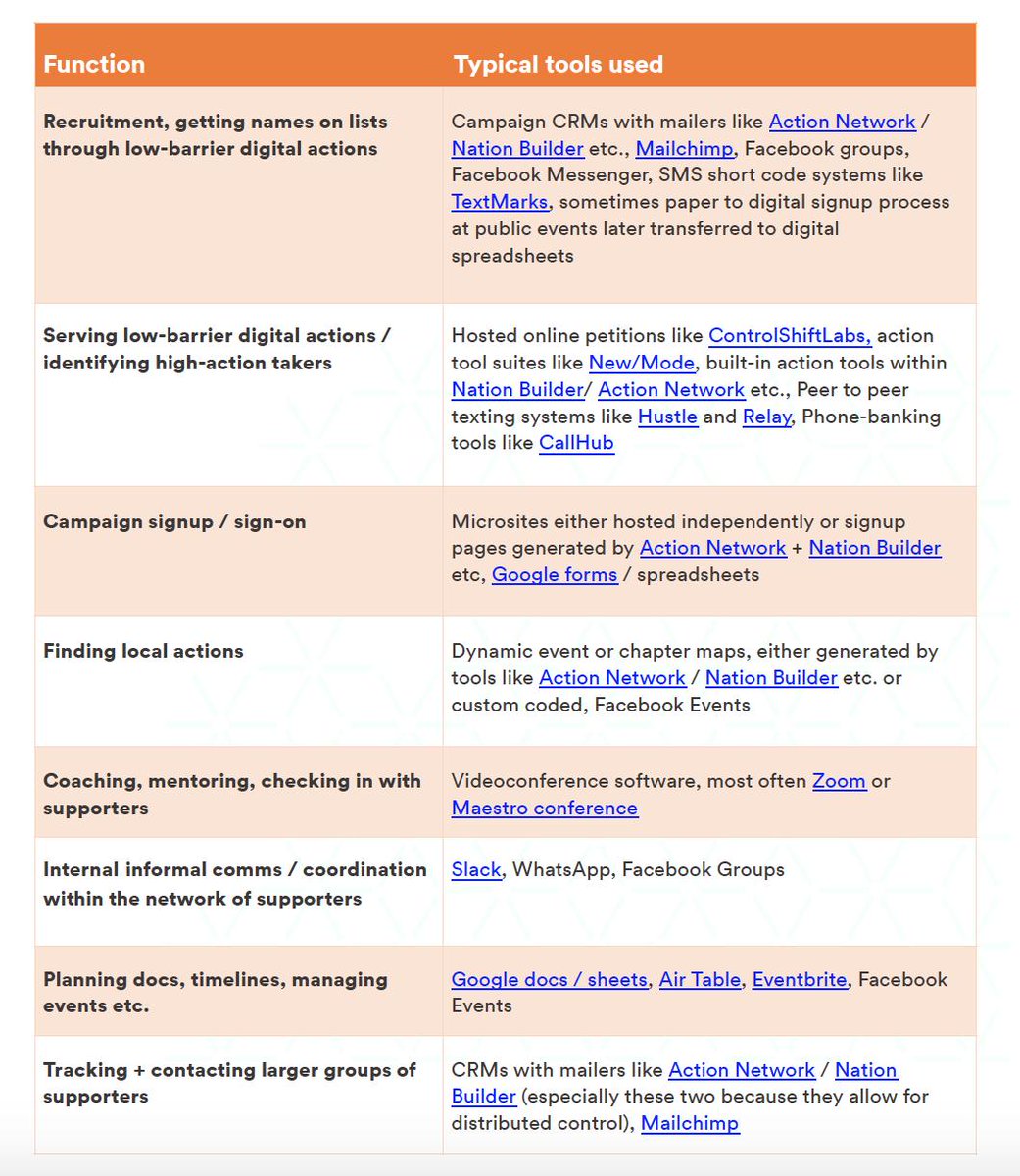 NetChange's tweet photo. What tech tools are most successful #distributedorganizing campaigns using? Check out our 'tech stack' chart (free download) compiled through research into dozens of case studies here >> https://t.co/gJ6zFmAW6a https://t.co/JeIfnBZn67