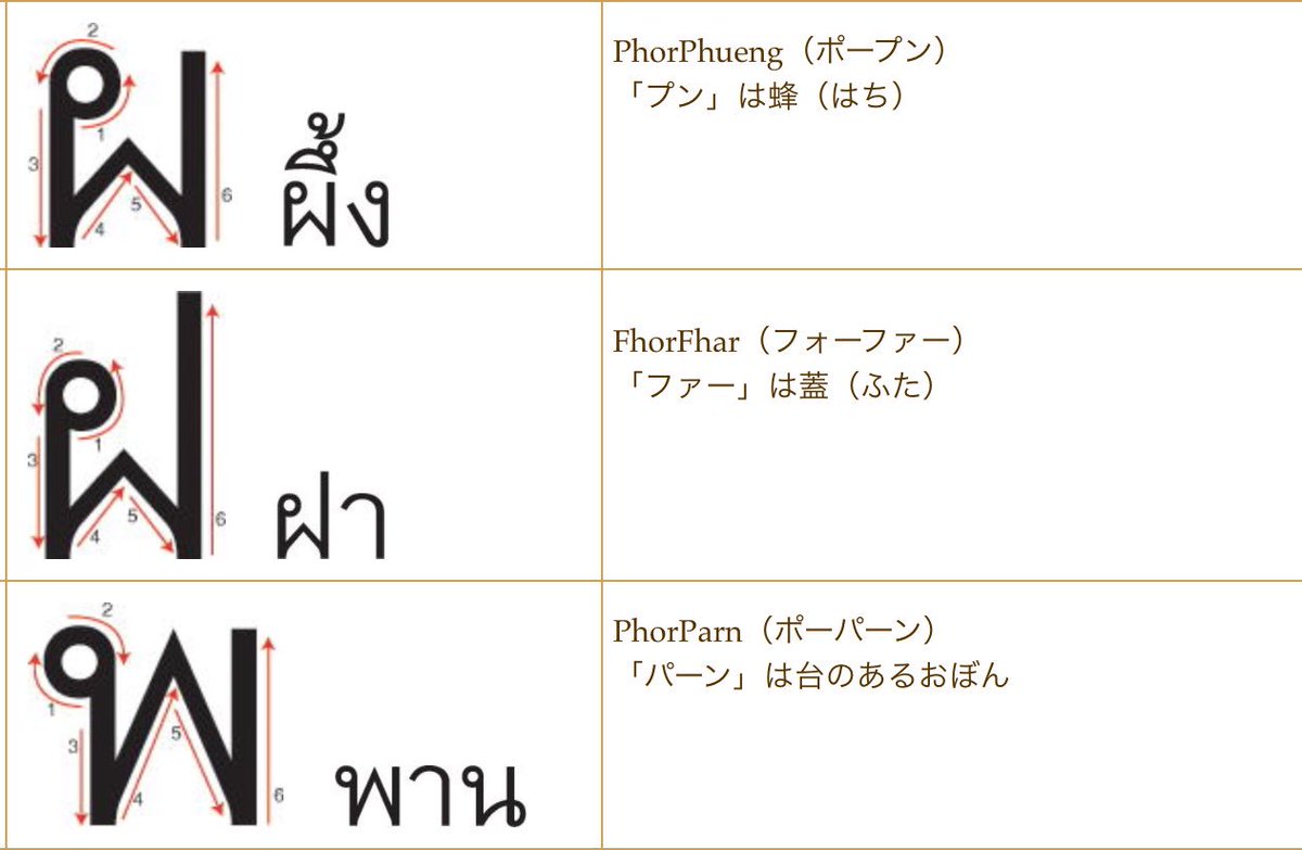 Chico オフィシャル 英語もままならないのに 好きという理由でタイ語を覚えようとしてて まずは文字かなと思ってサイト探して見てたら これは書き分けるの大変だなって思いました 笑 教材何買ったらいいんだろう